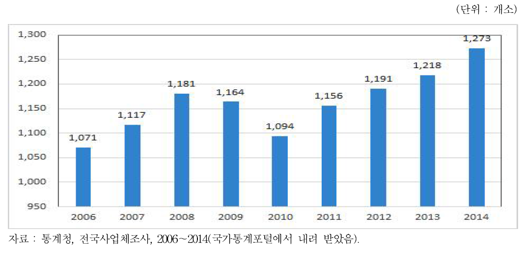 늘찬 배달업 사업체수 추이(2006～2014)