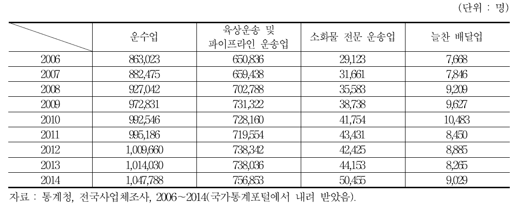 늘찬 배달업 종사자수 추이(2006～2014)