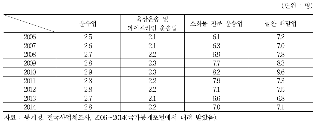 늘찬 배달업 사업체당 종사자수 추이(2006～2014)