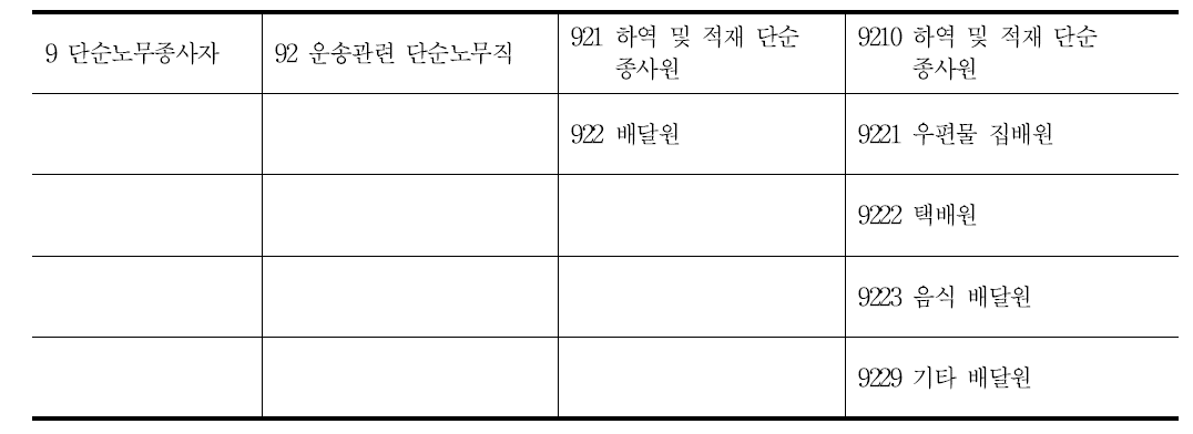한국표준직업분류에 따른 음식 배달원