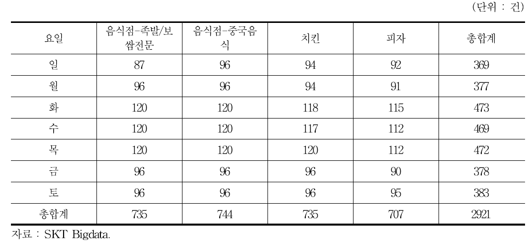 요일별 음식주문 통화건수(2016년 3월)