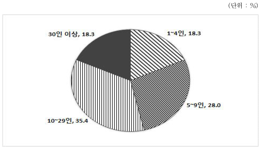 사업체 규모(모든 직원)