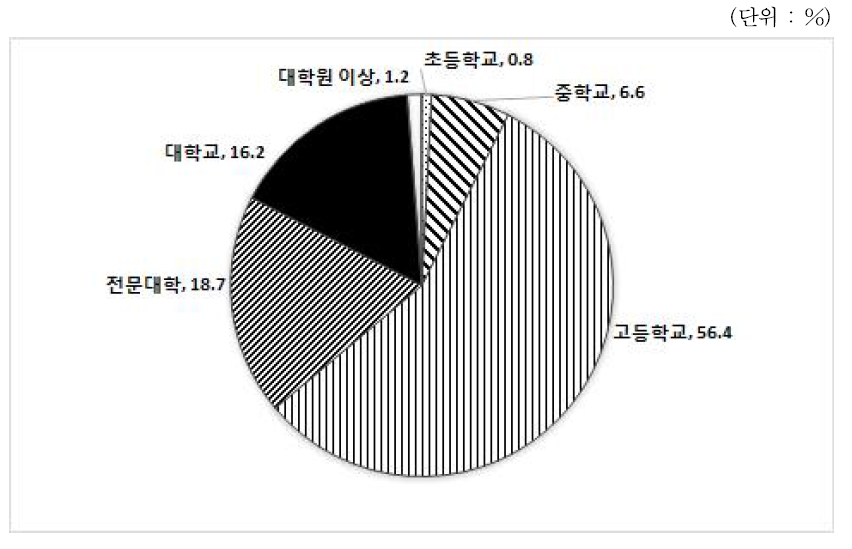 응답자 학력별 구성