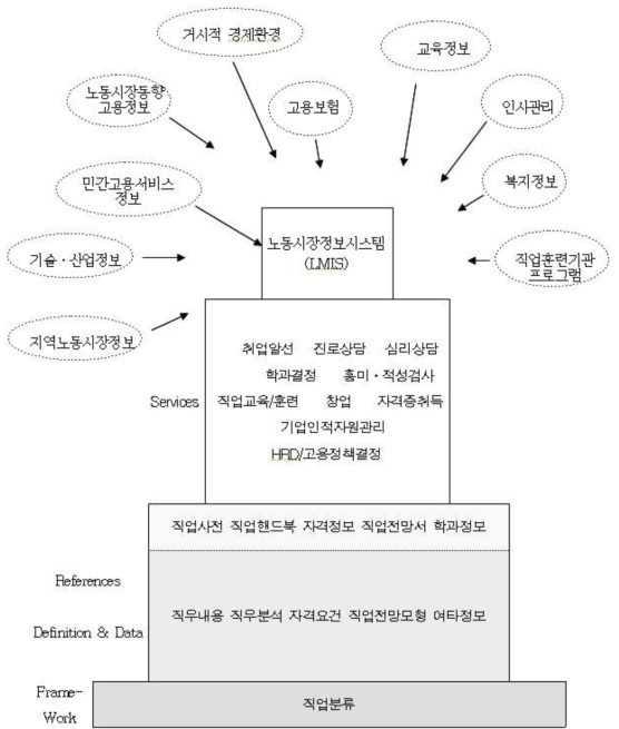 노동시장정보시스템의 개념도