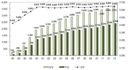 남녀 성별 임금수준과 상대임금(=여성/남성)의 추이