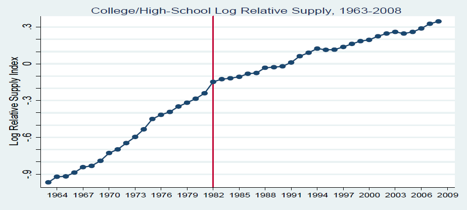 미국 대졸자의 상대적 노동공급 변화: 1963-2008