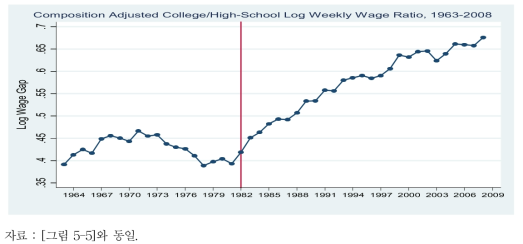 미국 대졸자의 임금프리미엄 추세: 1963년-2008년