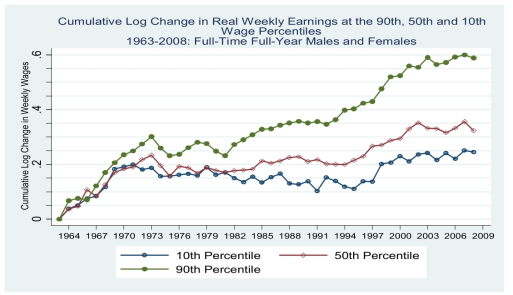 미국의 주당 실질 임금 대수치의 분위별 분포: 1963-2008년(10분위, 50분위, 90분위)
