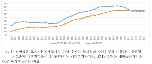 한국의 대학 진학률과 취학률: 1980-2015