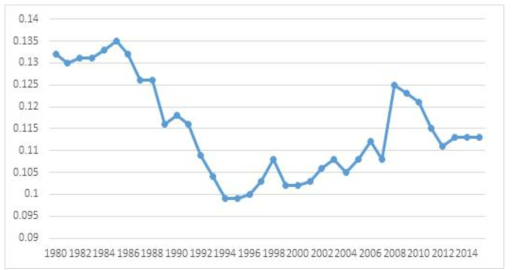 한국의 교육투자수익률 추이: 1980-2015년