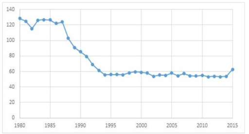 한국 고졸자 대비 대졸자의 임금 프리미엄 추이 : 1980-2015년