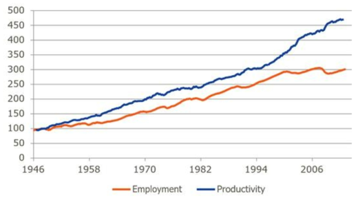 미국의 생산성과 고용 지수 변화 (1947=100)