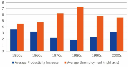 미국의 평균 생산성 증가율 및 평균 실업률
