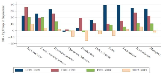 미국 주요 직업의 변화: 1979-2012