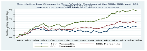 미국의 주당 실질 임금 대수치의 소득 분위별 분포: 1963-2008년(10분위, 50분위, 90분위)