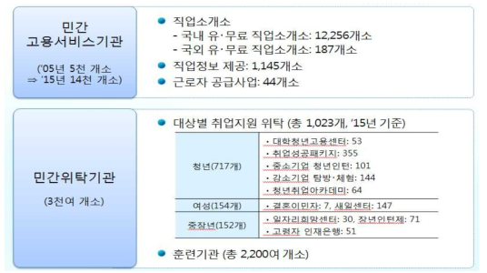 민간고용서비스 운영 기관(약 14천 개소, 프로그램 위탁기관 3천여 개소) 현황