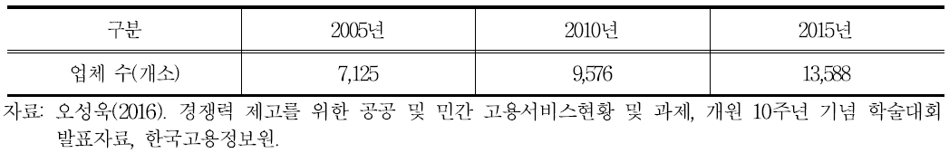 민간고용서비스 업체 수 추이(2005년～2015년)