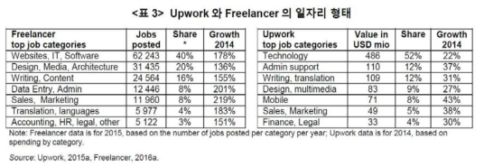 Upwork 와 Freelancer의 일자리 형태