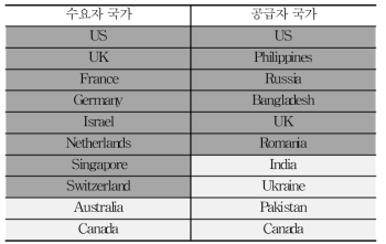 상위 10개 수요자국가 및 공급자국가 Upwork, 2014