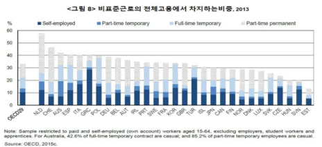 비표준근로의 전체고용에서 차지하는 비중, 2013