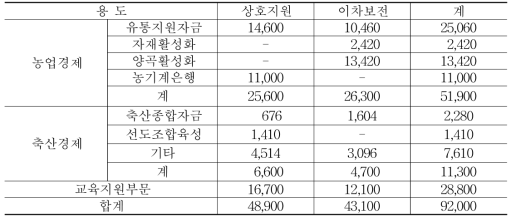 2015년 조합자금 지원계획