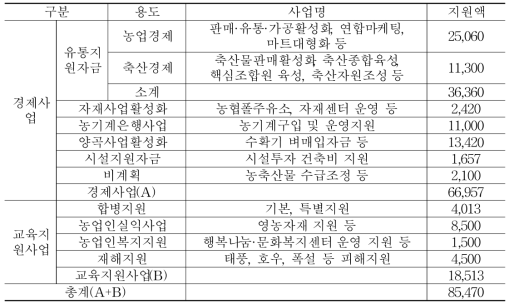 교육지원사업비 사용내역(억 원)