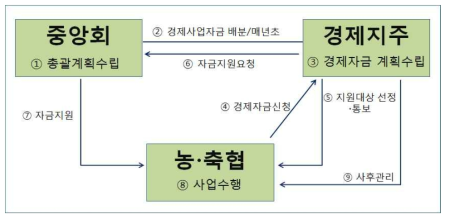 경제사업 이관 후 자금지원 업무 흐름도(안)