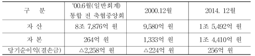 축산경제부문 자산 및 자본금 변화