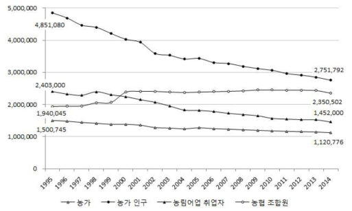 농업 인구 및 농협 조합원 수 변동 추이