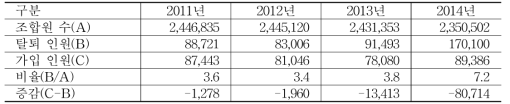 연도별 조합원 가입 및 탈퇴 현황