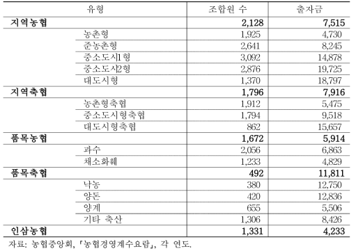 일선조합 유형별 평균 조합원 수 및 출자금(2014년)