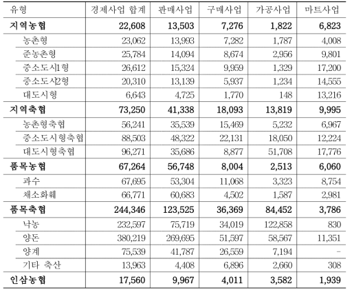 일선조합 유형별 평균 경제 사업 실적