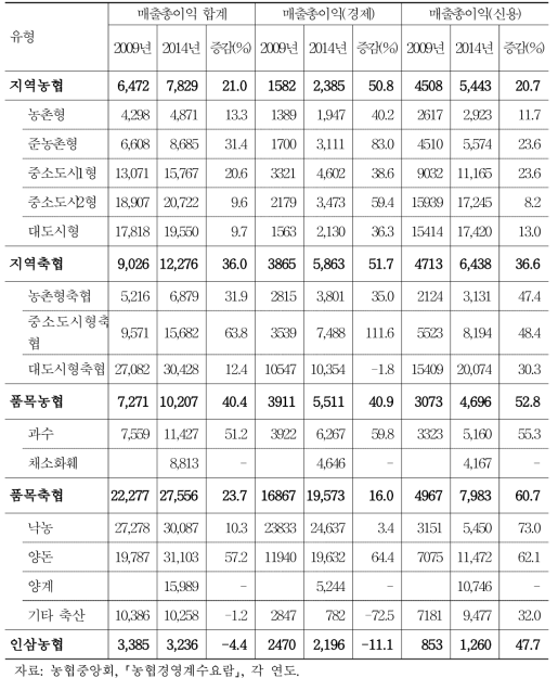 일선조합 유형별 평균 매출총이익