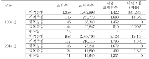 조합 설립인가 기준 중 조합원 수 미달 조합 현황