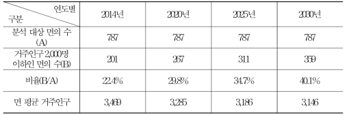 인구 2,000명 이하 면 지역의 수 증가 전망