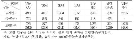 농가 인구 추이 및 전망