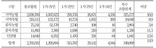 조합유형별 복수조합원 현황