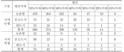 지역조합 유형별 경제사업량 비중 현황