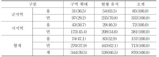 지역농협 구역 확대 현황