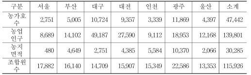 7대 특광역시 농업 및 조합원 현황