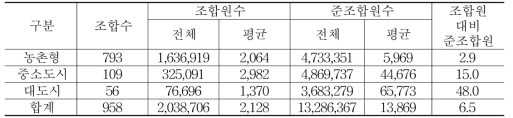 지역농협 입지유형별 조합원 및 준조합원 현황