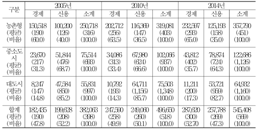 연도별 지역농협 경제 및 신용 사업량 현황