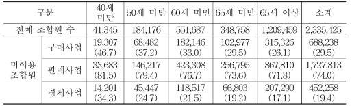 조합 유형별·조합원 연령별 경제사업 미이용 조합원 수