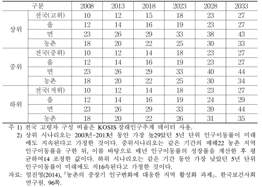 시나리오별 장래 농촌인구의 고령자(65세 이상) 구성 비율