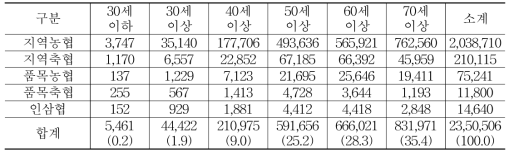 조합원 연령 분포