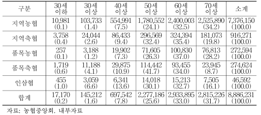 연령대별 출자금 현황