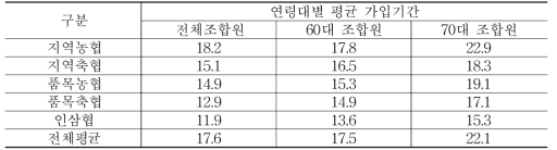 조합원 평균 가입기간 현황