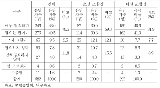 원로조합원 제도 신규 도입에 대한 조합장들의 인식