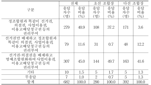 원로조합원 제도 신규 도입 시 권리 부여에 대한 조합장들의 인식