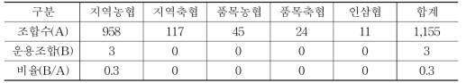 약정조합원 제도 운용 현황